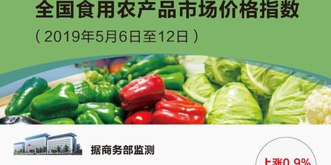 食用农产品价格小幅上涨 生产资料价格略有回落